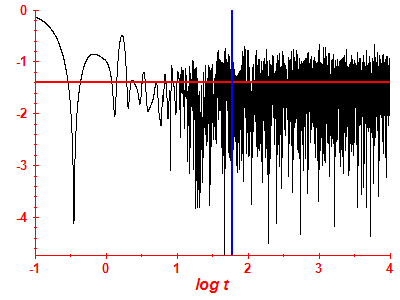 Survival probability log